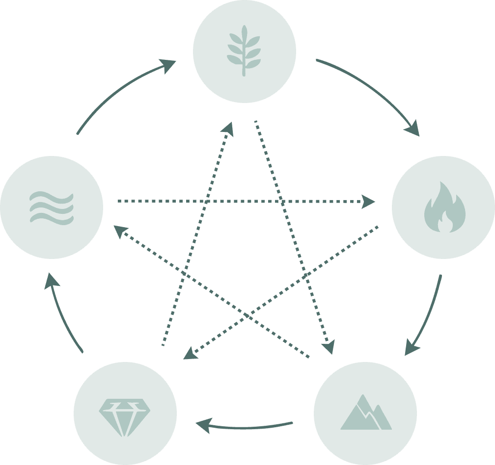 elements relation